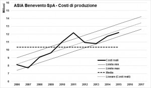 previsione costi asia